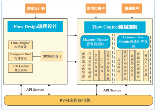 图2 半自动化业务流程生成环境